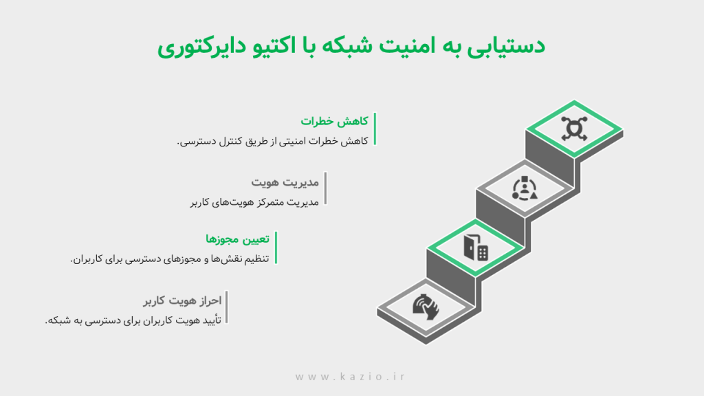دستیابی به امنیت شبکه با اکتیو دایرکتوری