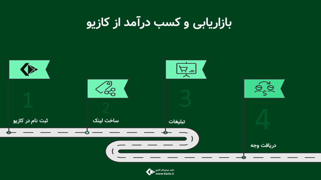 بازاریابی و کسب درآمد از کازیو